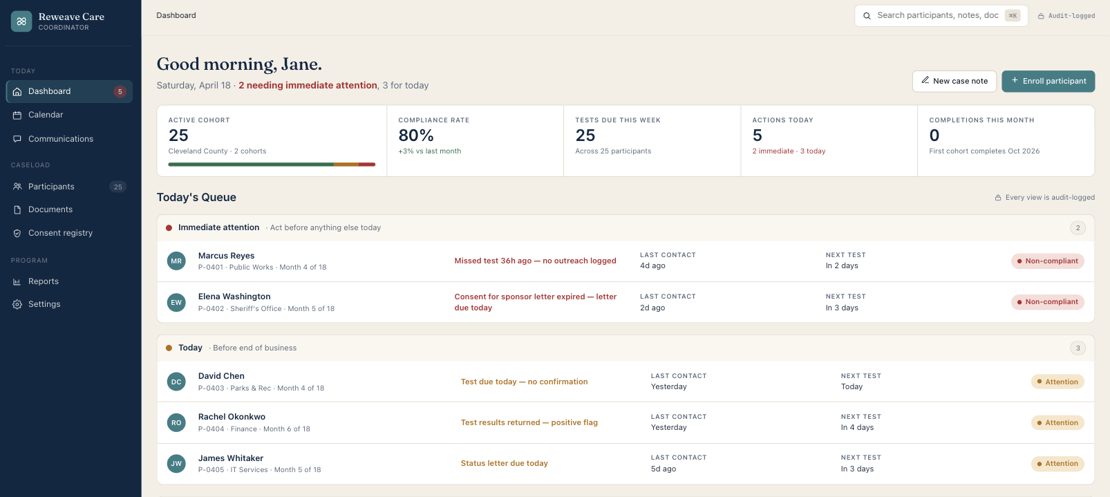 Reweave Care coordinator dashboard. Today's queue prioritized by attention level, with KPI strip showing active cohort, compliance rate, tests due, and actions today.